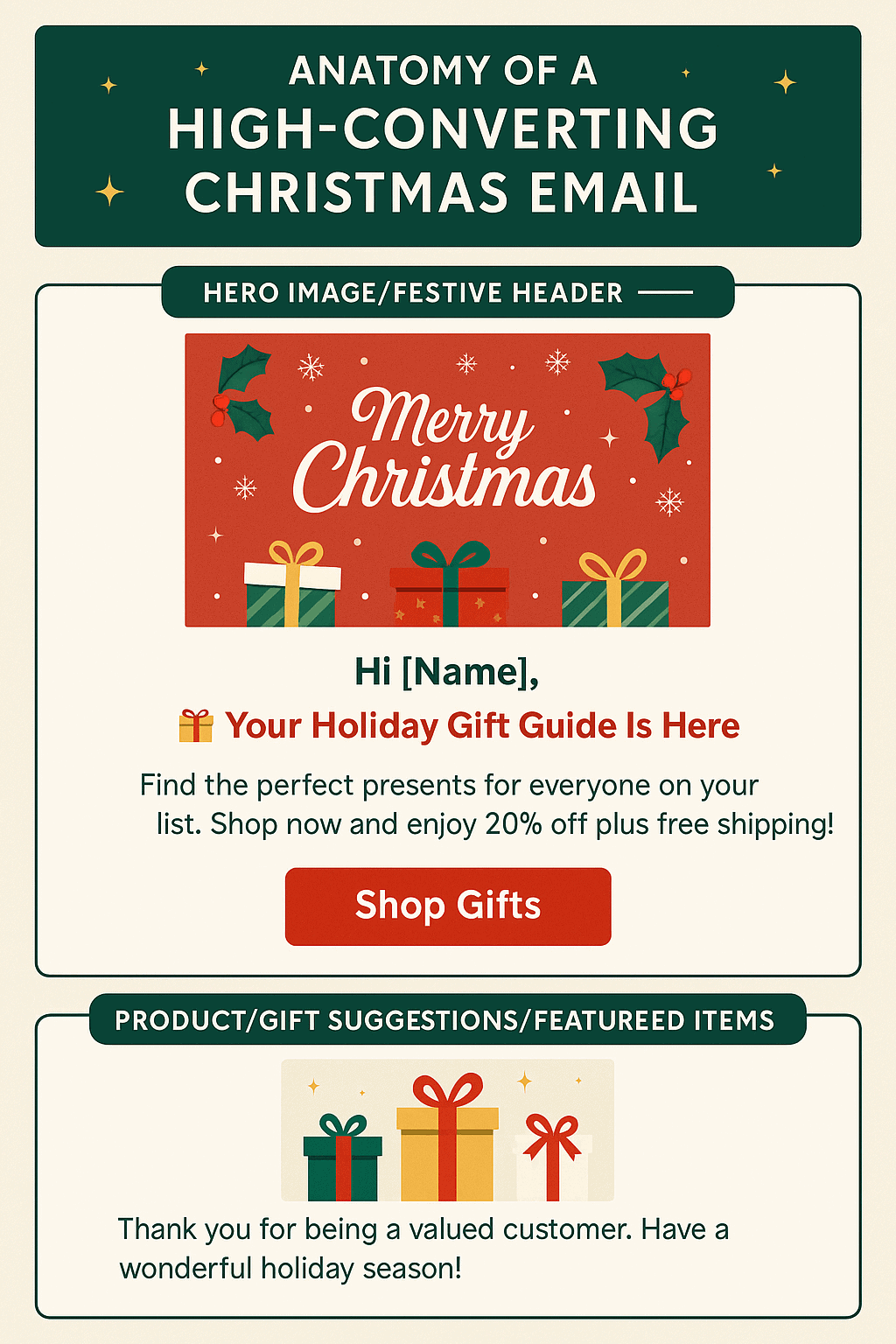 Infographic showing the anatomy of a high-converting Christmas email.