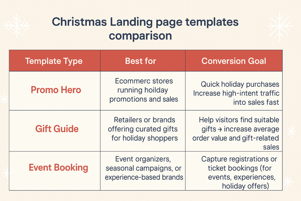 Comparison of Christmas landing page templates: promo hero, gift guide, event booking — best use cases and conversion goals