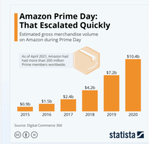 Amazon Marketing Strategy Case Study for The Curious