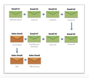Looping Email Examples 6 Email Sequence Templates For Better Conversions