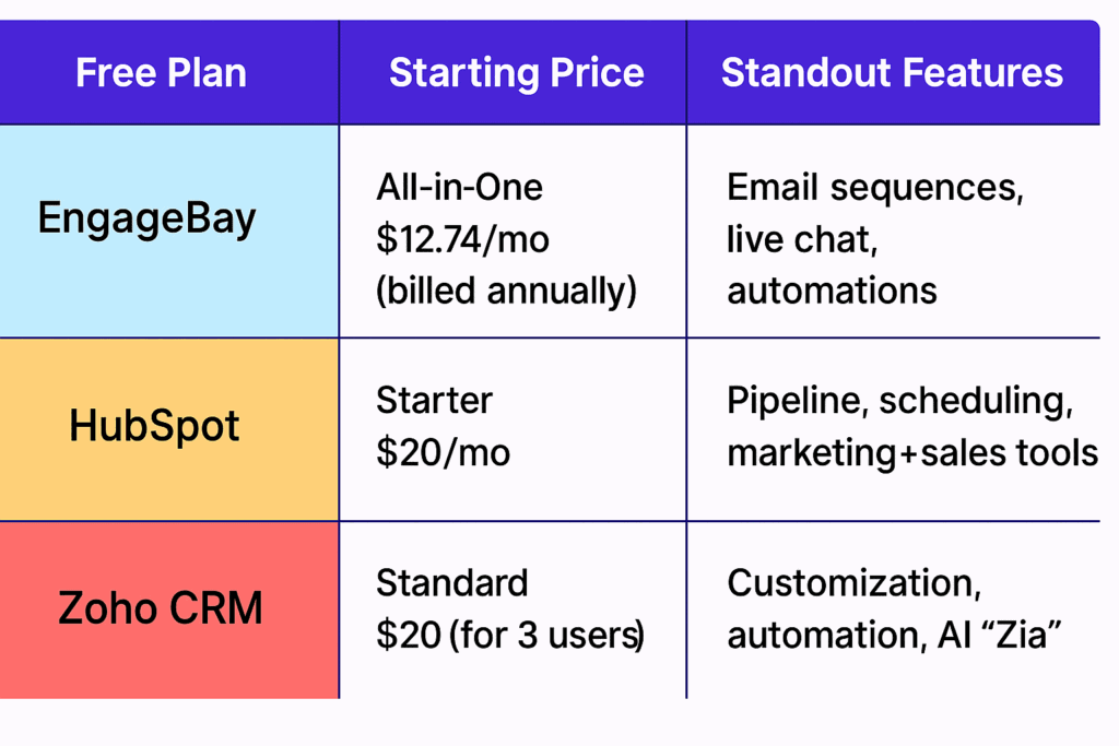 Comparison table: top 3 CRM tools for freelancers with pricing, free plan availability, and standout features