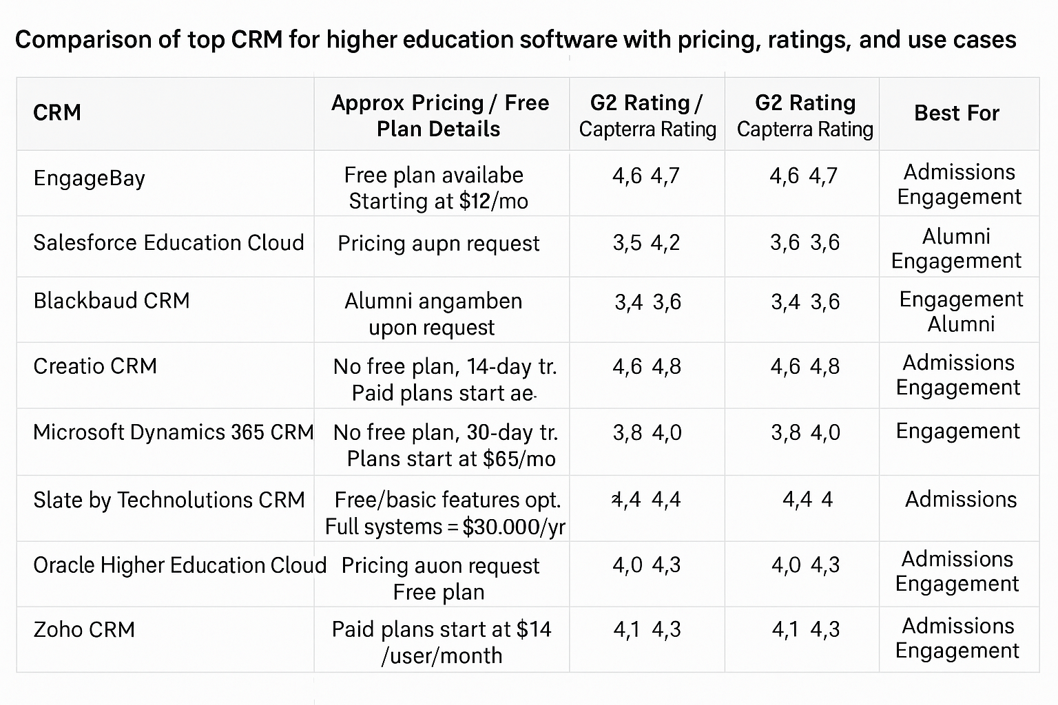 Comparison of top CRM for higher education software with pricing, ratings, and use cases.
