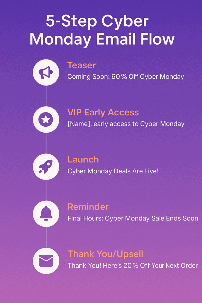 Vertical infographic showing a 5-step Cyber Monday email sequence: Teaser → VIP Early Access → Launch → Reminder → Thank You/Upsell.