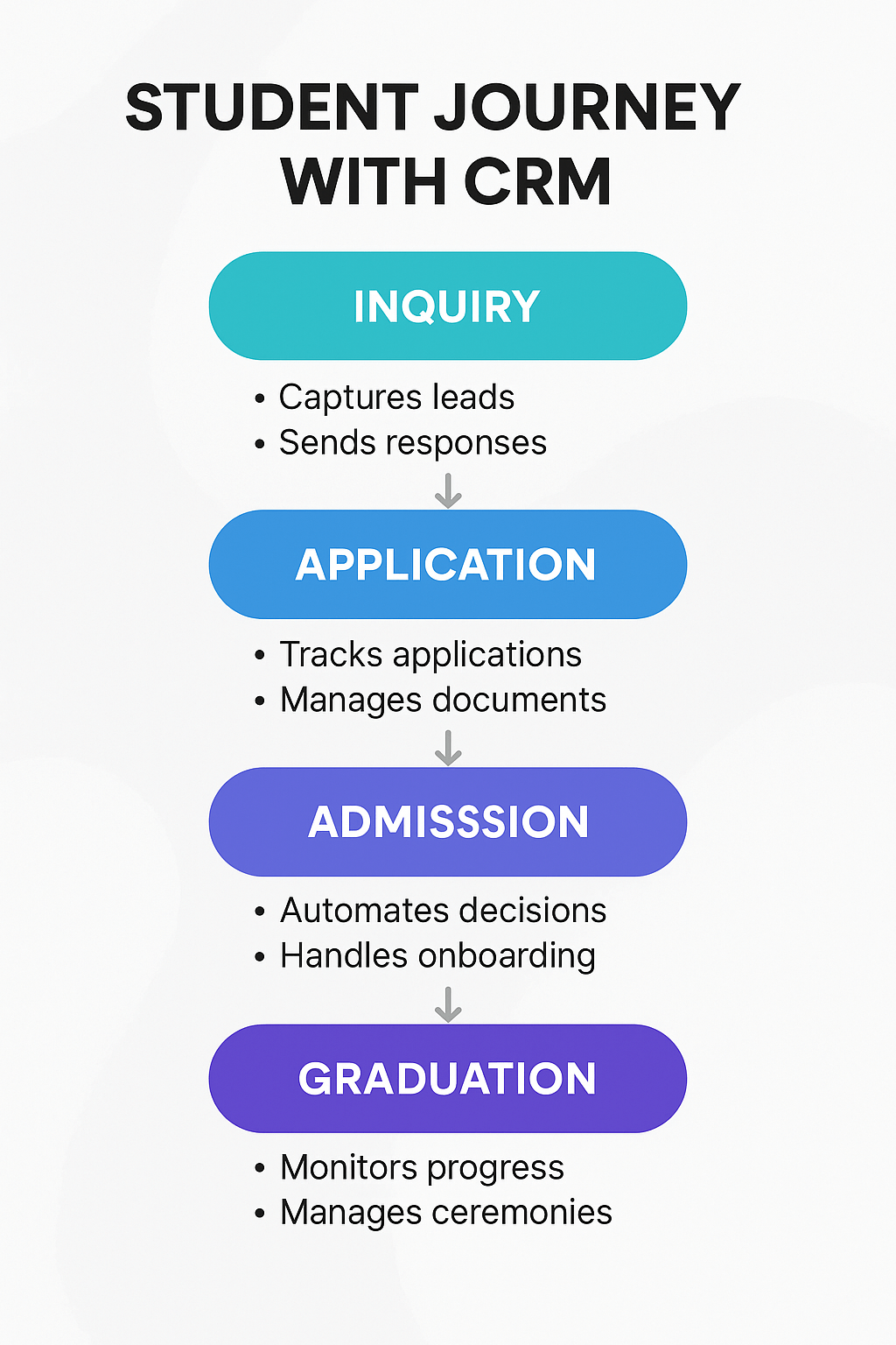 Infographic showing how CRM supports the student journey in higher education