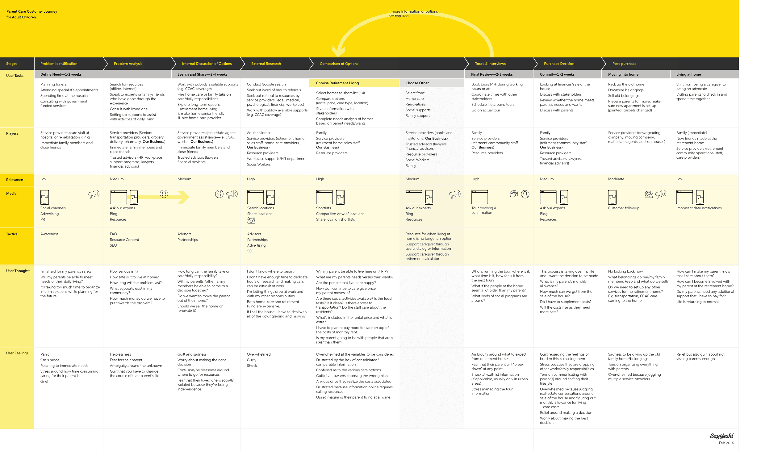 Elderly care customer journey map