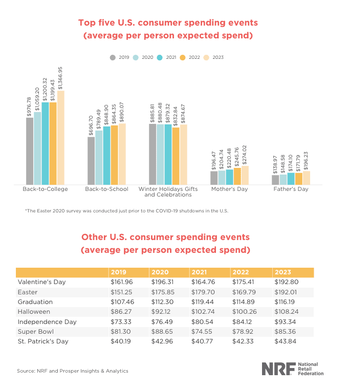 US Consumer spending retail trends 