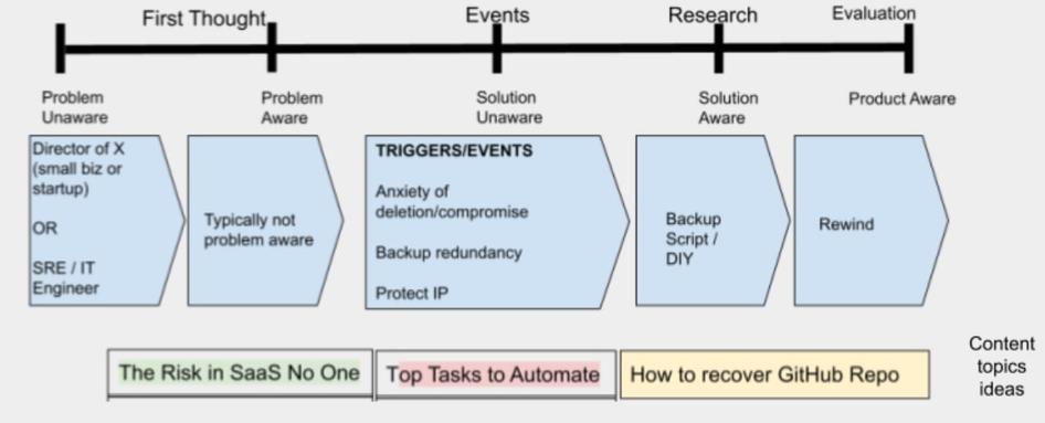 Part_of_Rewind_customer_journey_map