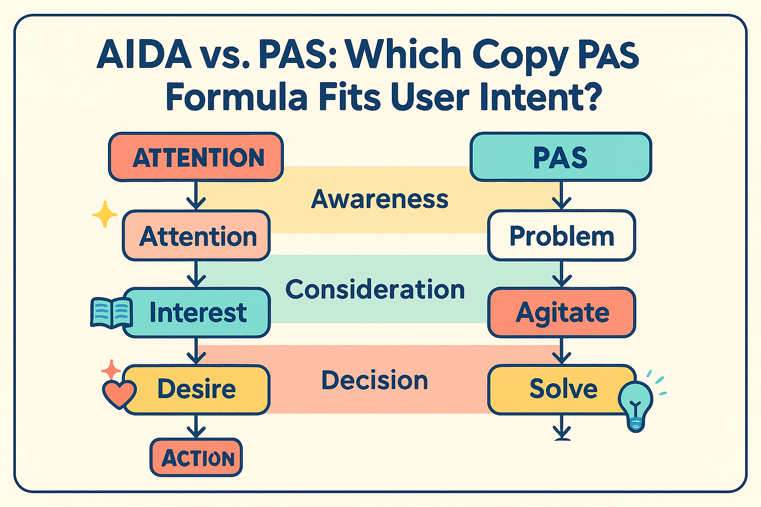 Infographic comparing AIDA and PAS ad copy frameworks