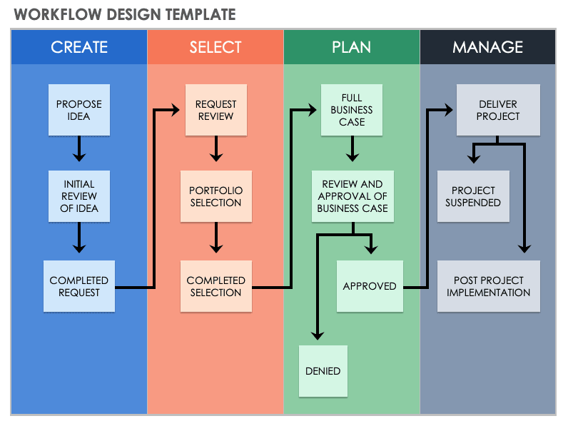 CRM workflow for interior designers showing client inquiry to project delivery