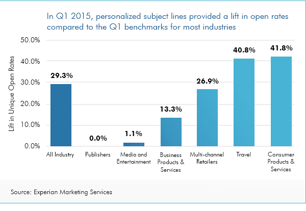 Personalized subject line statistics