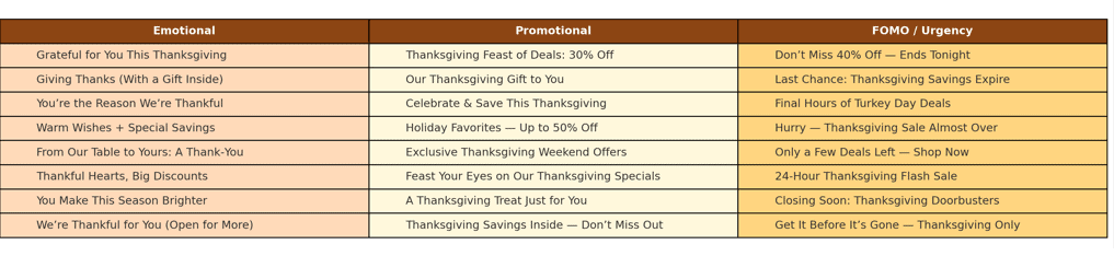 Swipe file: 3 columns of Thanksgiving subject line examples — Emotional, Promotional, FOMO — each with 8 short lines to copy.