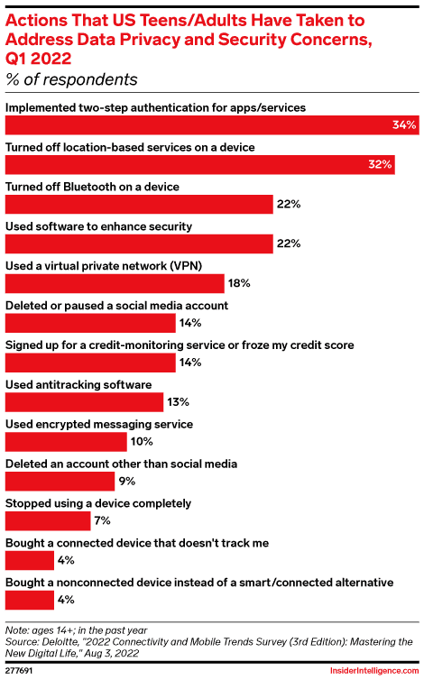 Data privacy concerns in USA