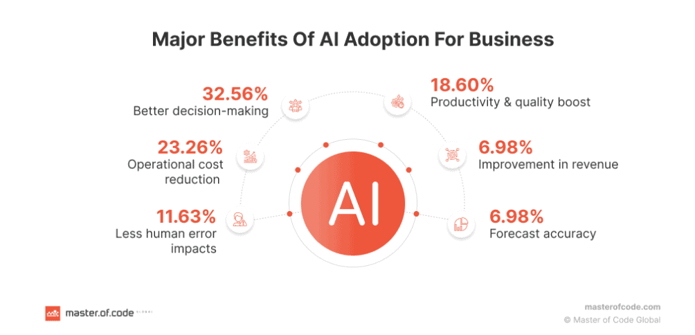 AI adoption benefits for online business