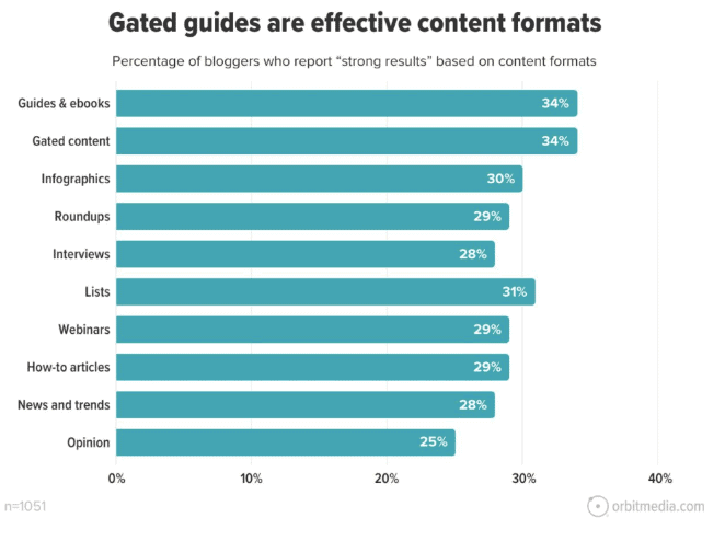 Effective blog types