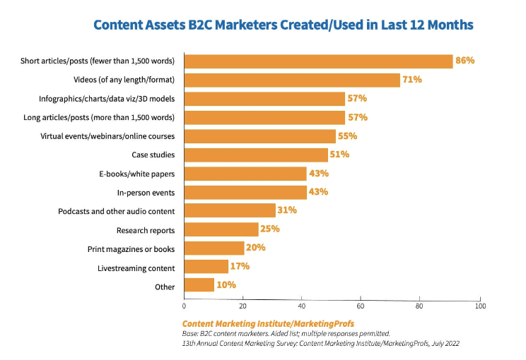 Content assets statistics