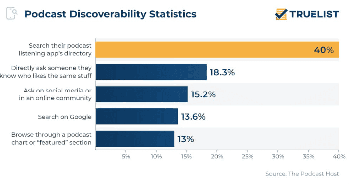 Podcast discoverability statistics