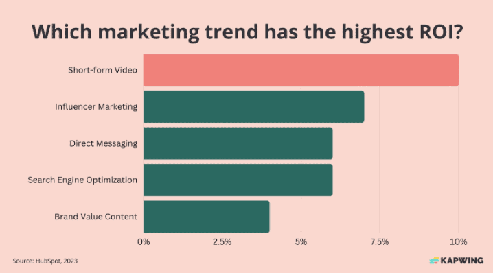 Short-form video ROI