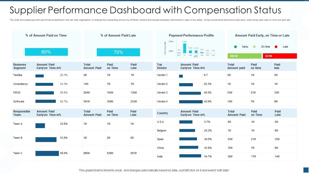 Evaluating supplier performance through the use of tools