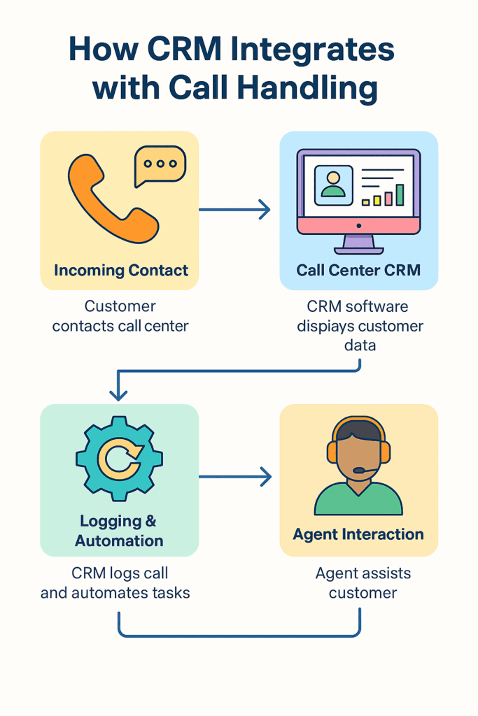 Workflow diagram showing CRM software integrated with call center operations and customer data management