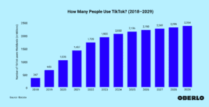 TikTok usage between 2018 and 2029