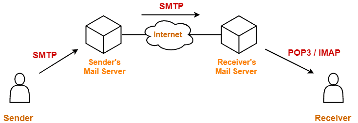 How SMTP works