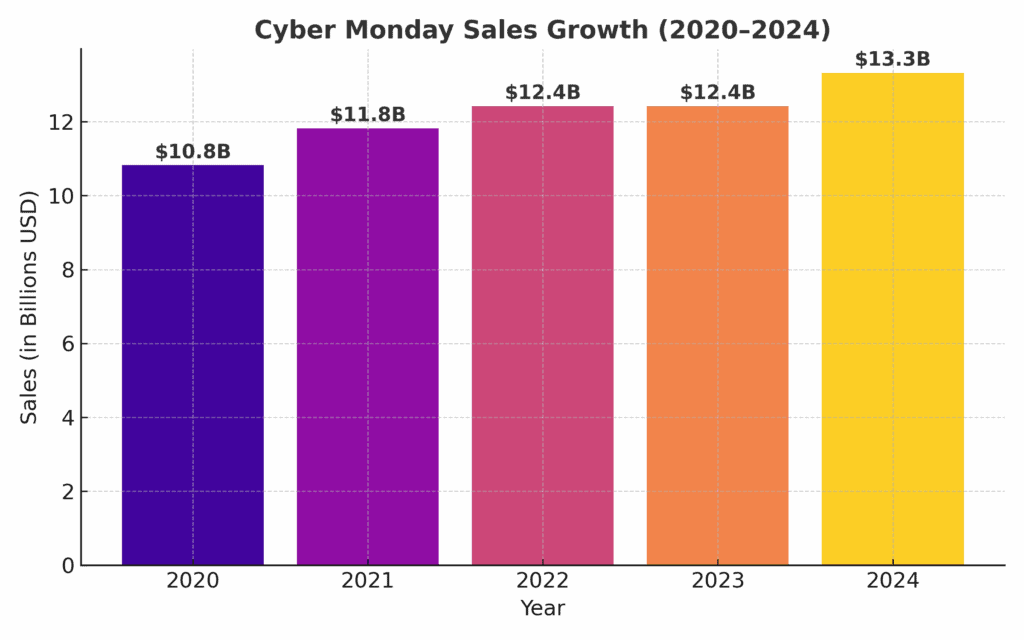 Bar chart showing year-on-year Cyber Monday sales growth 2020 to 2024