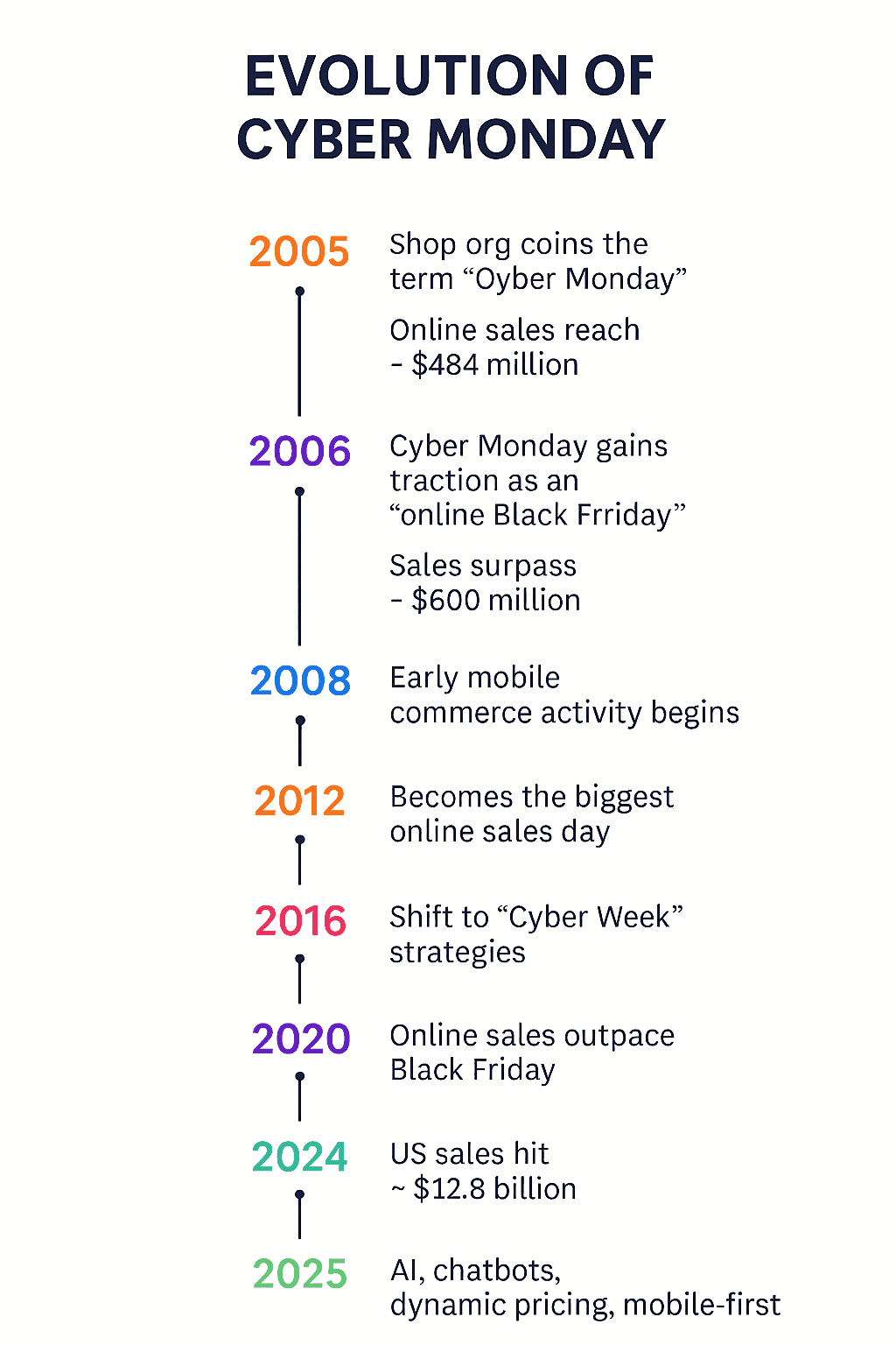 Timeline showing key milestones of Cyber Monday from 2005 to 2025