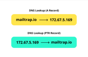 PTR Records and Email Servers