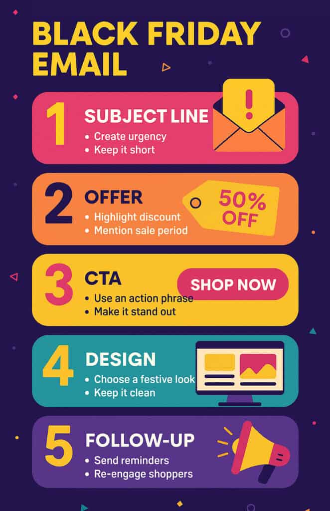 Infographic showing steps to create a Black Friday email template.” Steps: Subject line → Offer → CTA → Design → Follow-up