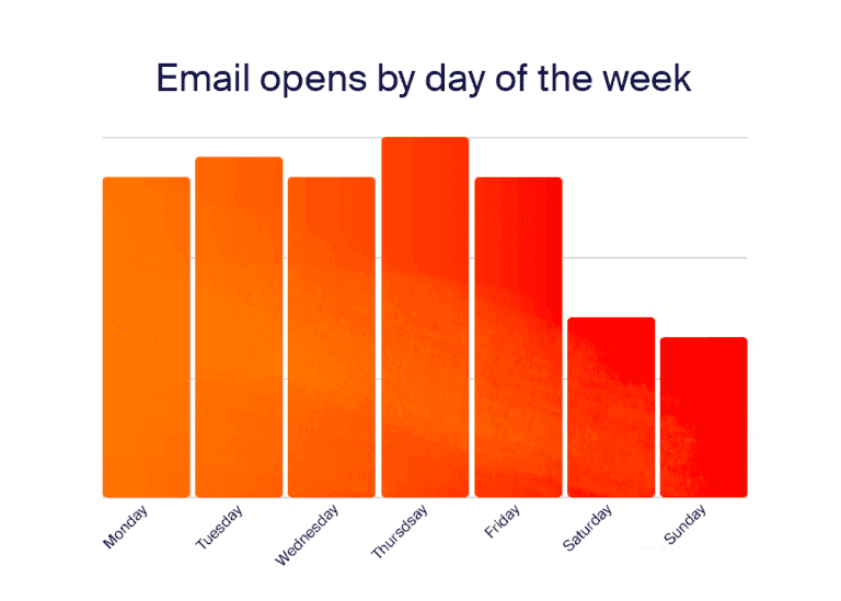 A chart showing the best days of the week, important for knowing the best time to send an email