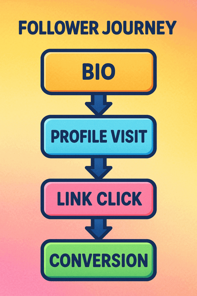 Flowchart of follower journey from bio to conversion