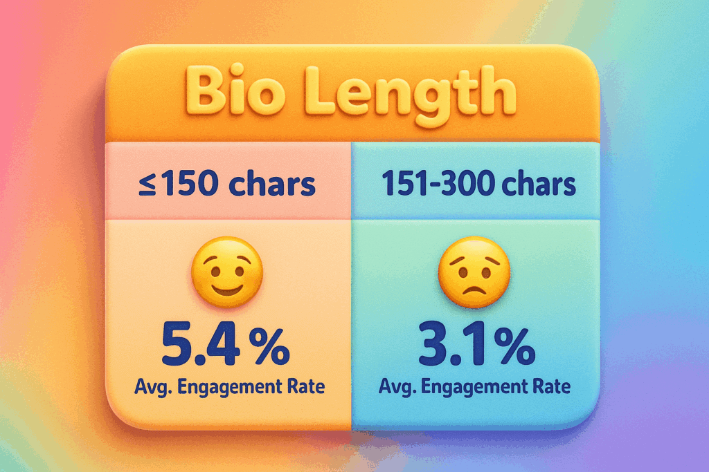 able showing short vs long Instagram bios and engagement %
