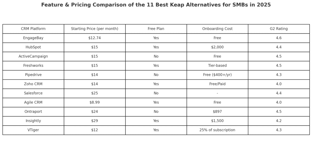 Feature & pricing comparison of the 11 best Keap alternatives for SMBs 