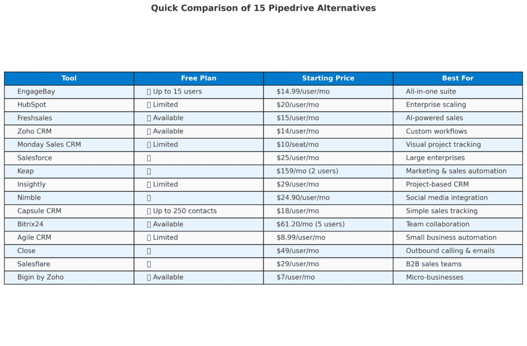 Quick comparison of Pipedrive alternatives