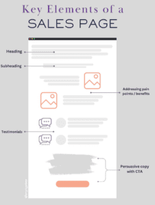 Sales Page: Ultimate Guide for High‑Converting Copy & Design + 17 ...