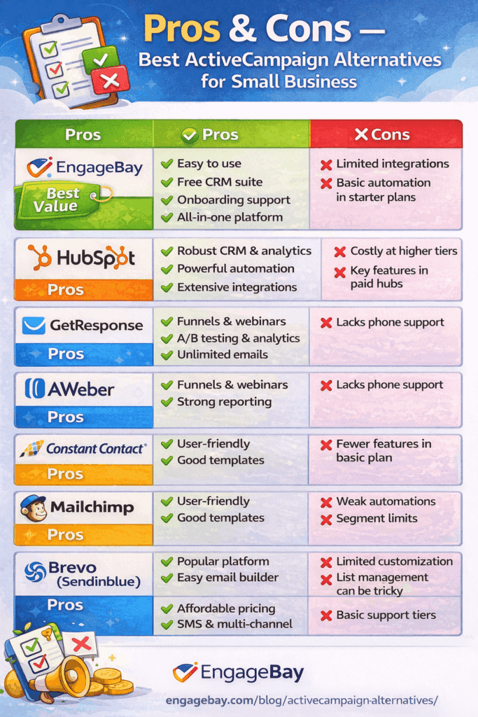 Pros and cons of popular ActiveCampaign alternatives for small businesses.