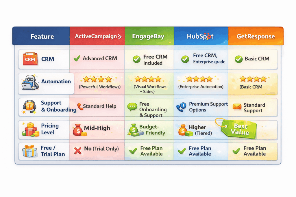 Feature comparison matrix showing CRM, automation, support, and pricing among ActiveCampaign alternatives.
