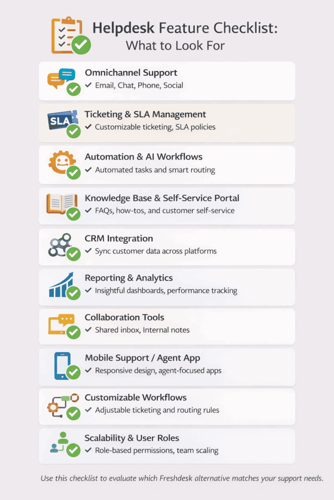 Helpdesk features checklist including omnichannel support, automation, reporting, knowledge base