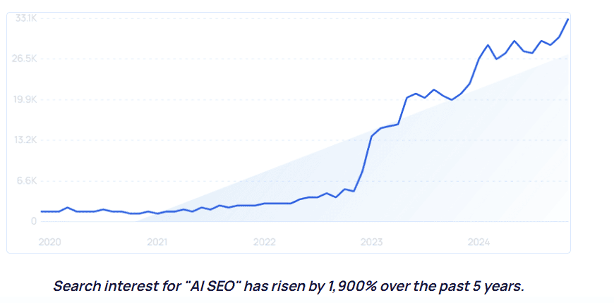 Search interest for AI seo by Exploding Topics 