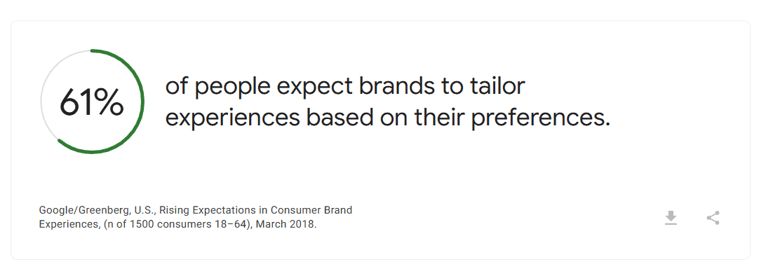 61% of people expect brands to tailor experiences based on their preferences. Source: Google/Greenberg, U.S. (2018).