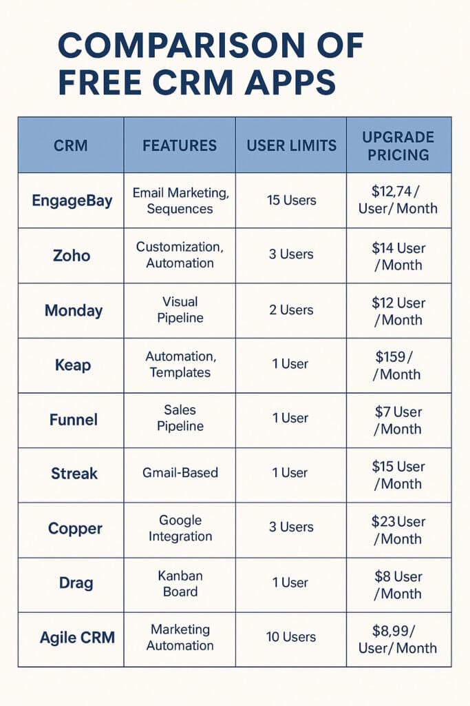 Comparison of top 9 free CRM apps by features, user limits, and upgrade pricing