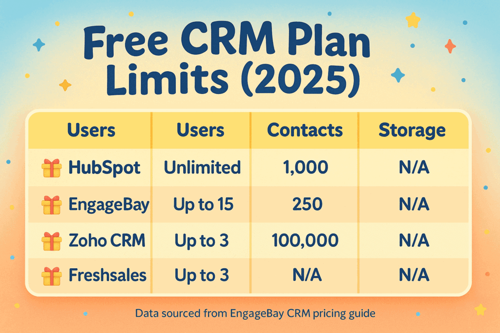 Table graphic of free CRM plan limits across four vendors