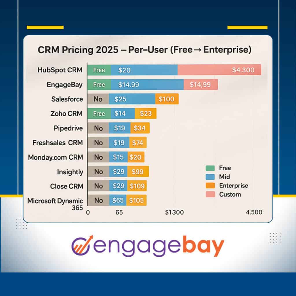 Bar chart comparing per-user CRM pricing for 10 leading platforms, 2025.
