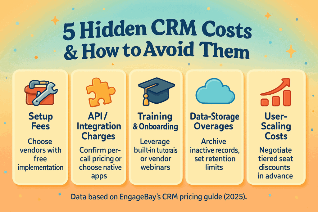 Infographic listing setup, API, training, storage, scaling costs in CRM pricing