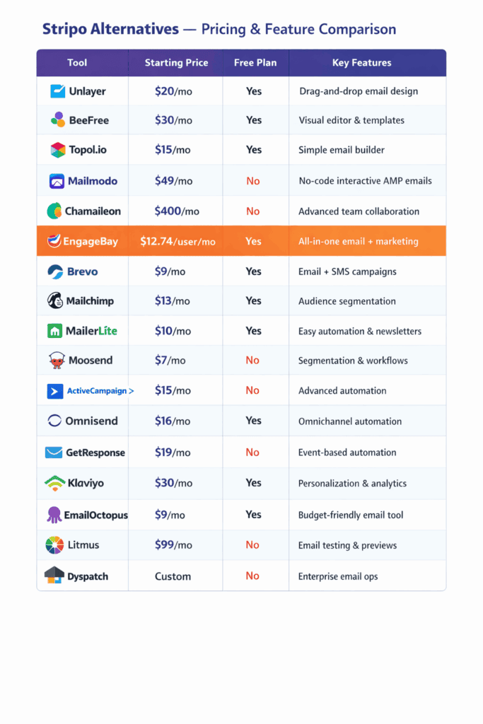Comparison of Stripo alternatives showing pricing, free plans, and key features