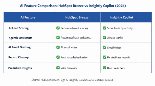AI feature comparison matrix: HubSpot Breeze vs Insightly Copilot (2026)