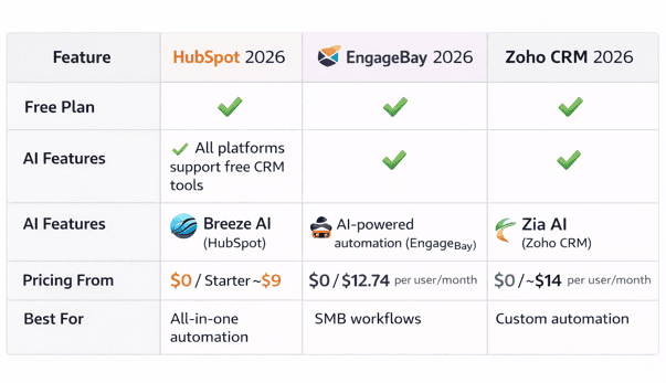 HubSpot 2026 vs EngageBay vs Zoho CRM pricing and AI features comparison