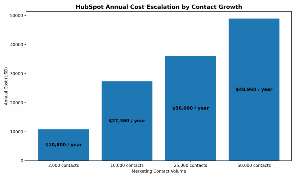 Bar chart showing HubSpot annual pricing escalation as marketing contacts increase from 2,000 to 50,000, with costs rising from $10,800 to $48,960 per year