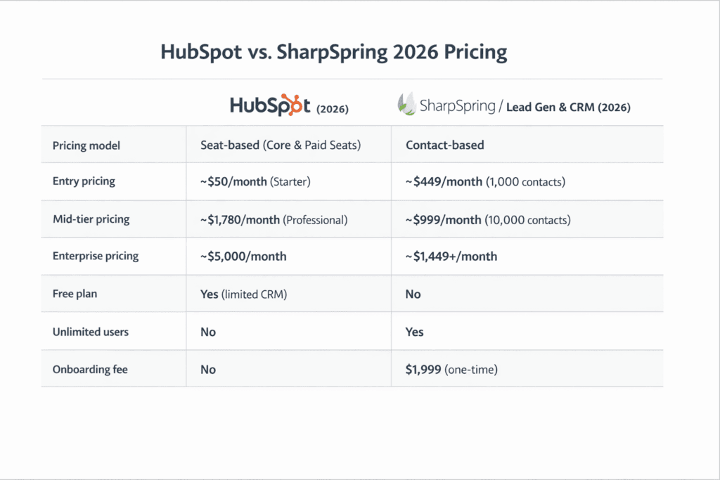HubSpot vs SharpSpring 2026 pricing comparison and plan tiers