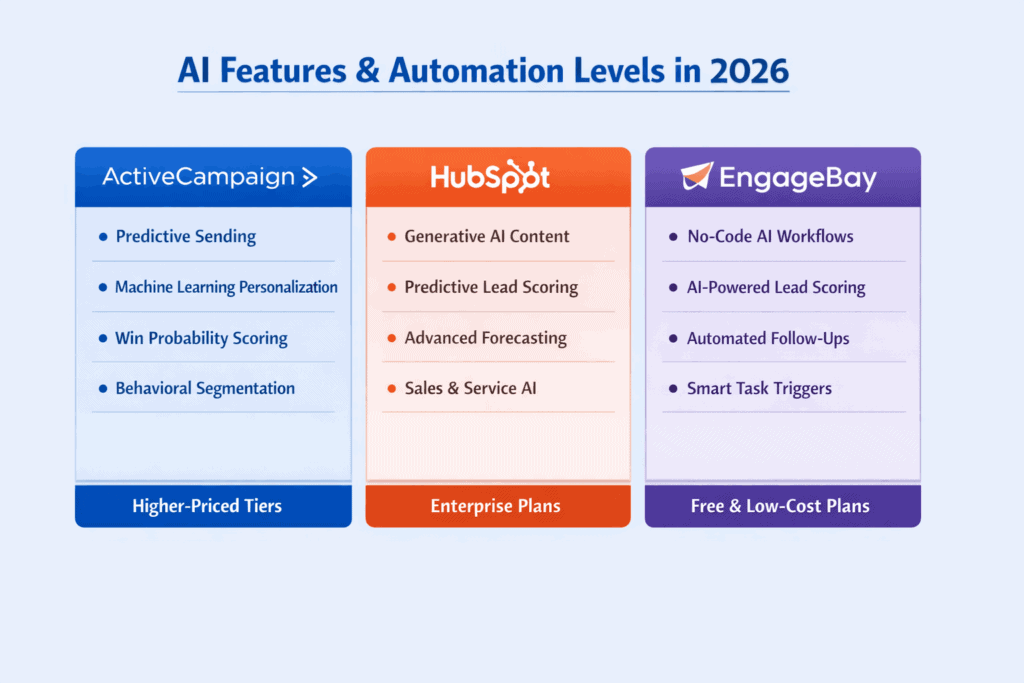 AI capabilities and automation comparison between ActiveCampaign, HubSpot, and EngageBay in 2026.